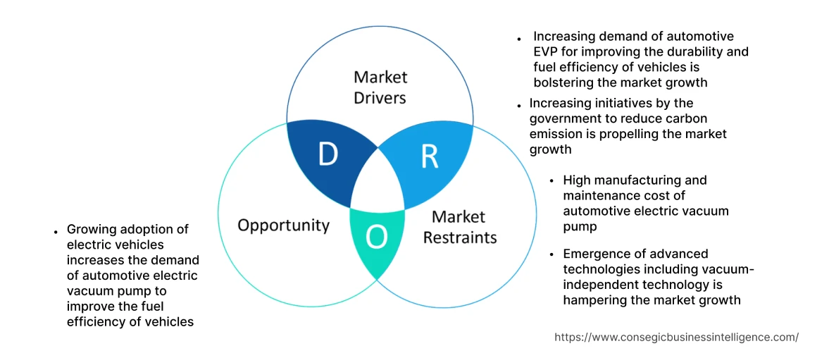 Automotive Electric Vacuum Pump (EVP) Market  Dynamics