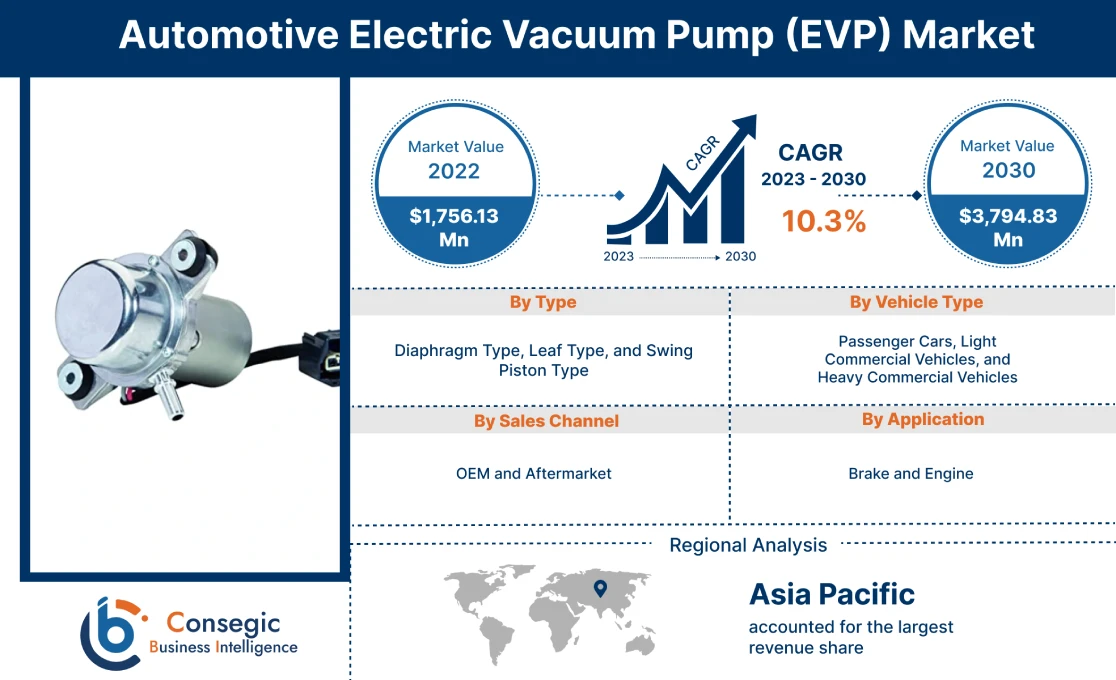Automotive Electric Vacuum Pump (EVP) Market 