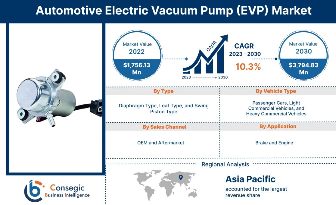 Automotive Electric Vacuum Pump (EVP) Market Automotive Electric Vacuum Pump (EVP) Market