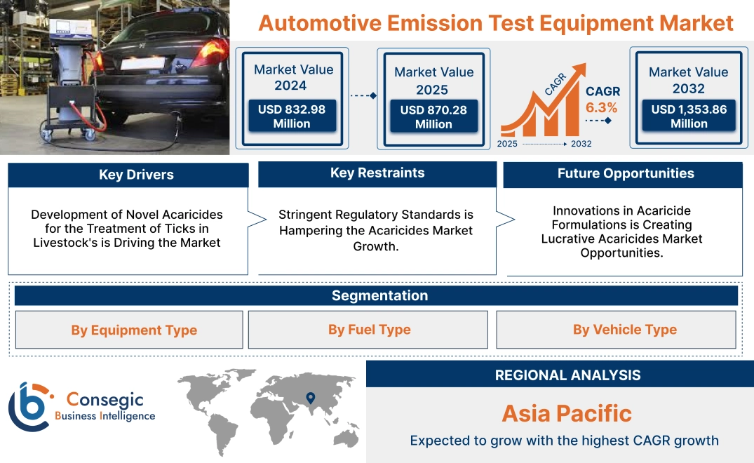 Automotive Emission Test Equipment Market Automotive Emission Test Equipment Market