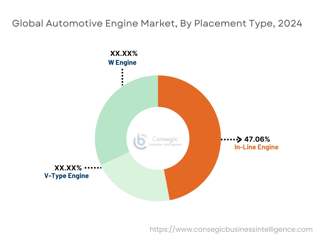 Automotive Engine Market By Placement Type Automotive Engine Market By Placement Type