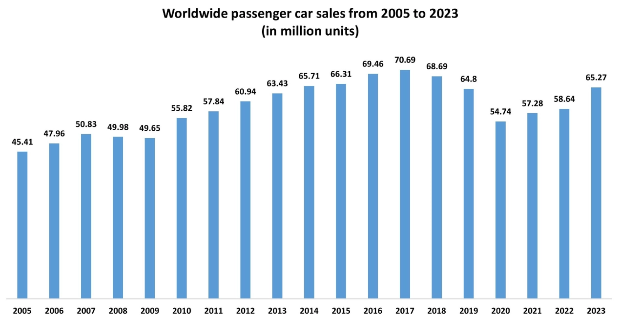 Automotive Engine Market Graph
