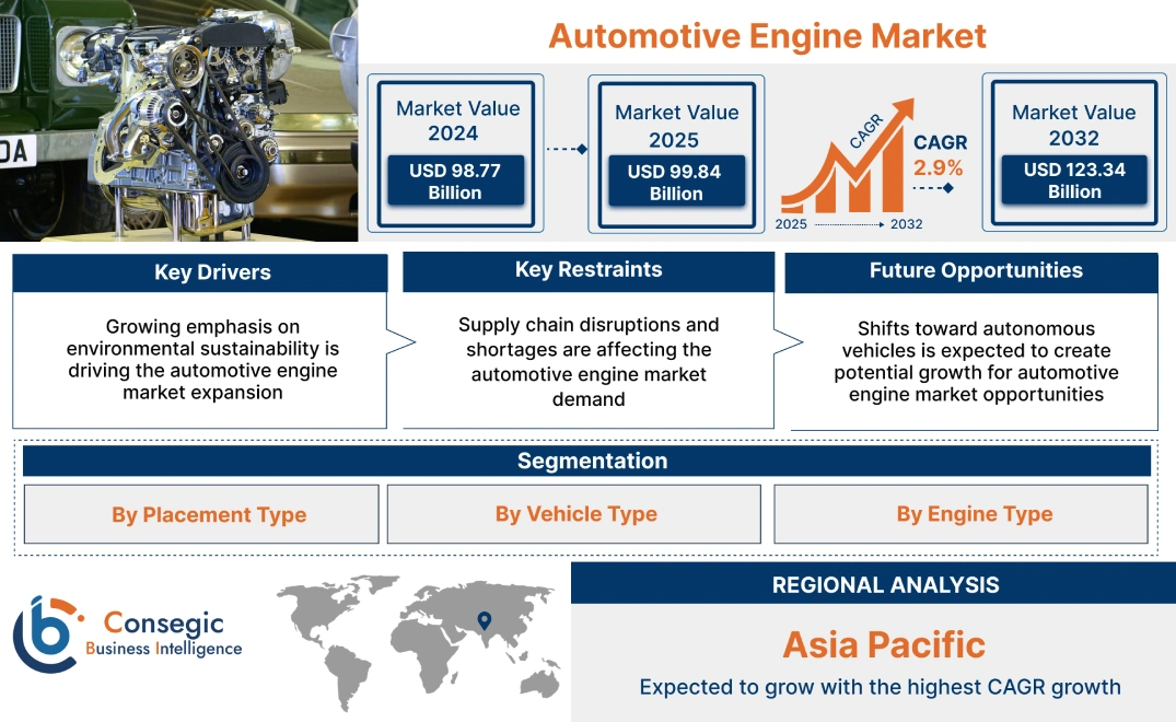 Automotive Engine Market