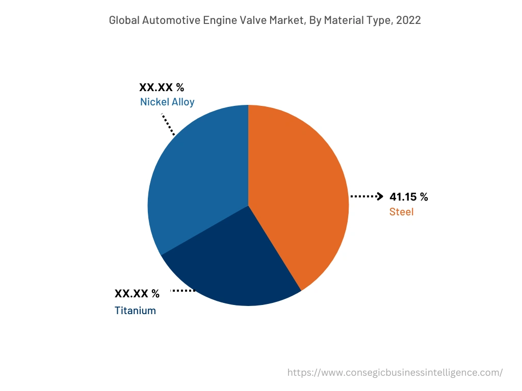 Global Automotive Engine Valve Market, By Technology, 2022