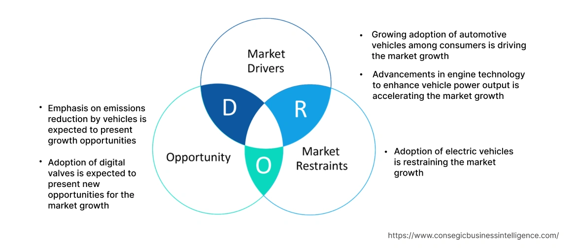 Automotive Engine Valve Market Dynamics