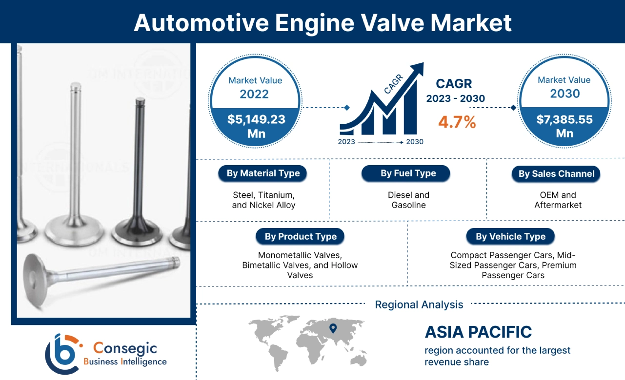 Automotive Engine Valve Market