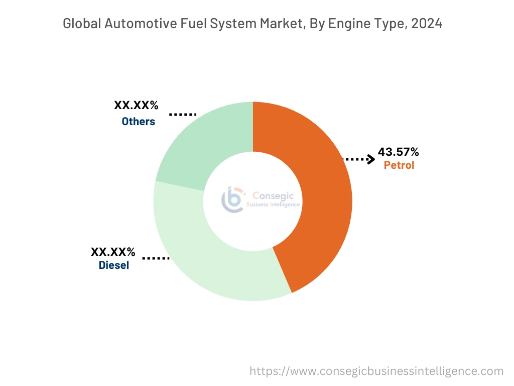 Automotive Fuel System Market By Engine Type