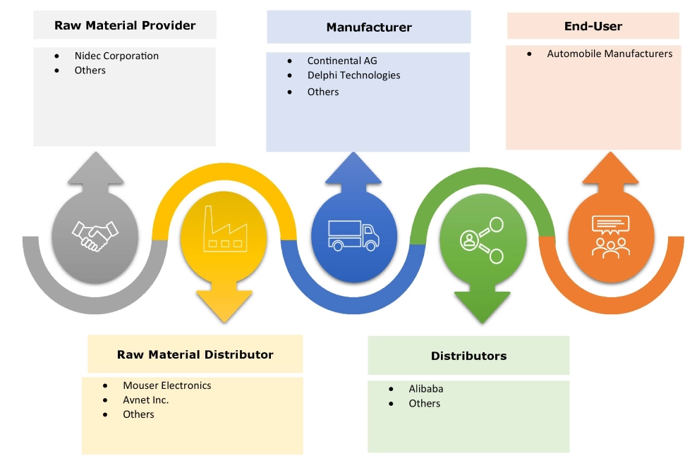 자동차 연료 시스템 시장 생태계