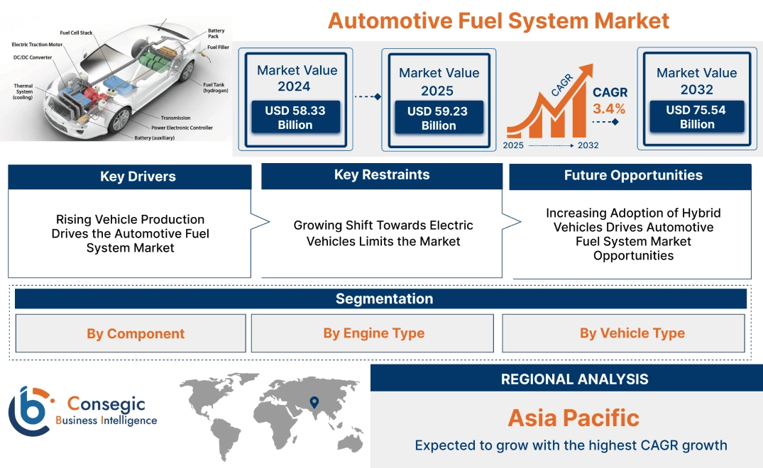 Automotive Fuel System Market Automotive Fuel System Market