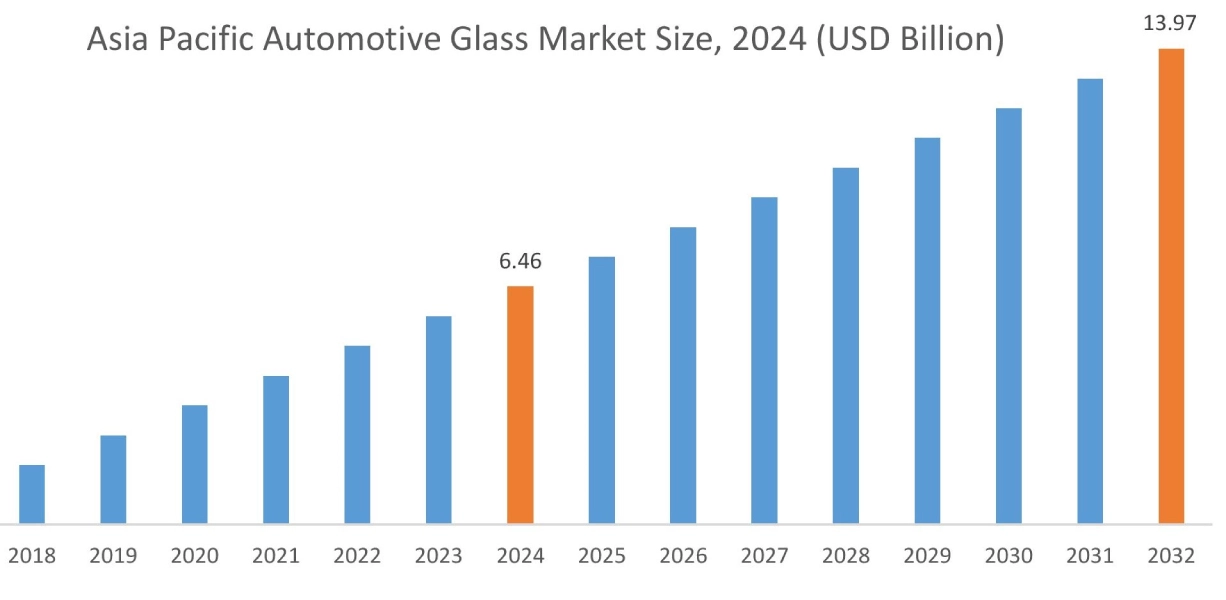 Automotive Glass Market By Region