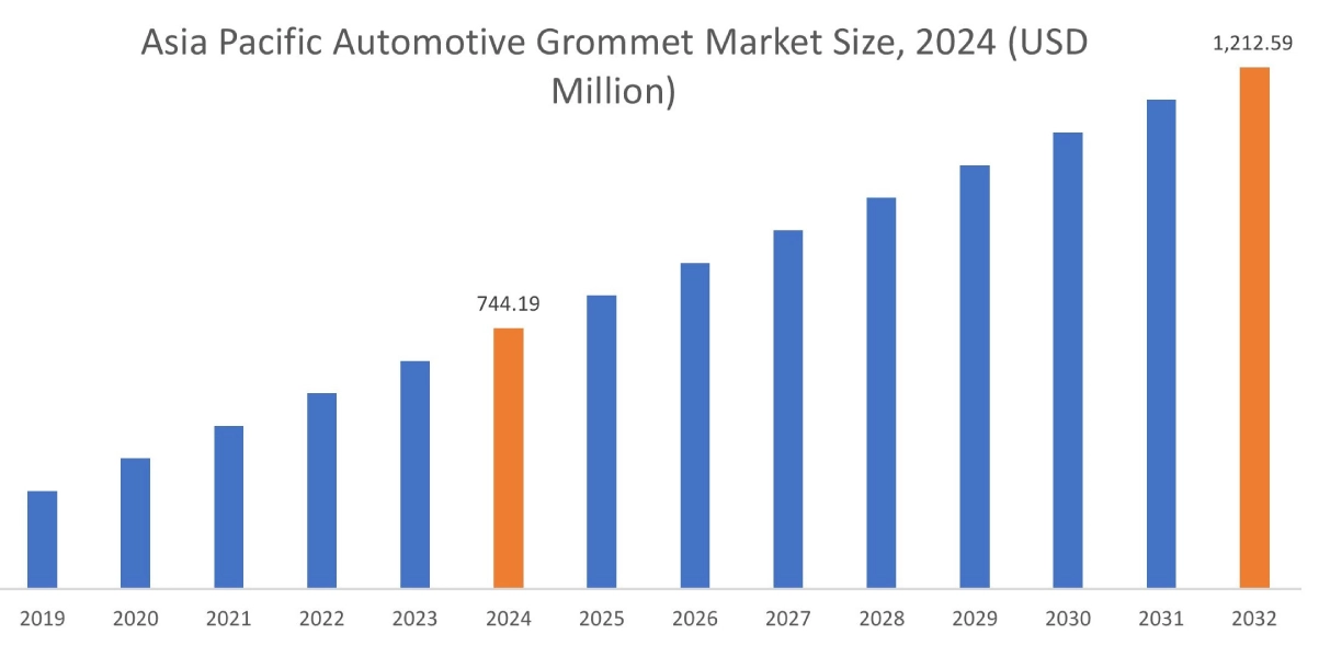 Automotive Grommet Market By Region