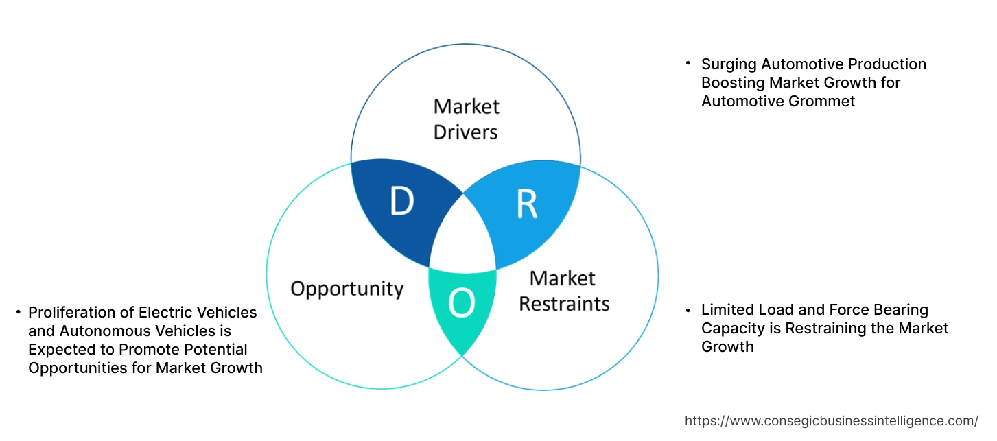 Automotive Grommet Market Dynamics