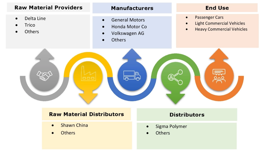 Automotive Grommet Market Ecosystem
