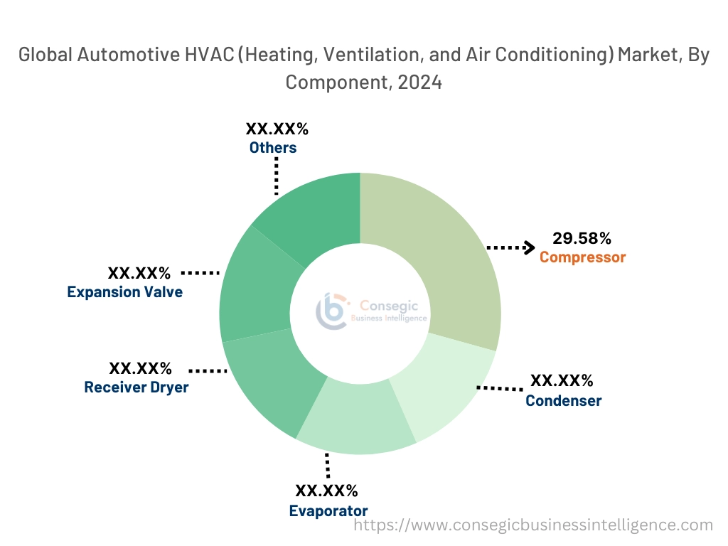 자동차 HVAC(난방, 환기 및 공조) 부품별 시장