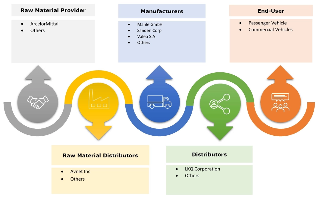 자동차 HVAC(난방, 환기 및 공조) 시장 생태계