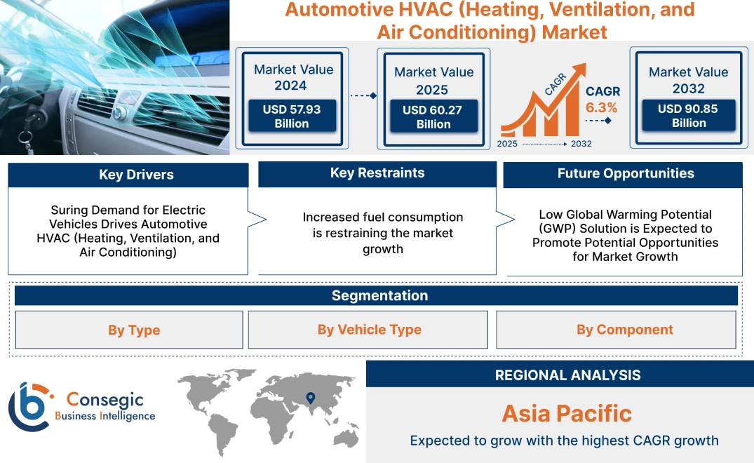 Automotive HVAC (Heating, Ventilation, and Air Conditioning) Market Automotive HVAC (Heating, Ventilation, and Air Conditioning) Market