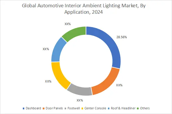 Automotive Interior Ambient Lighting Market By Application Automotive Interior Ambient Lighting Market By Application