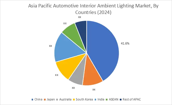 Automotive Interior Ambient Lighting Market By Country