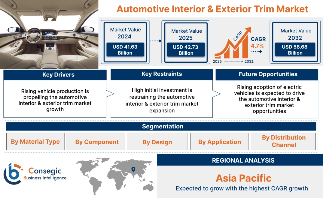 Automotive Interior & Exterior Trim Market Automotive Interior & Exterior Trim Market
