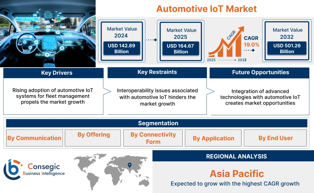 Automotive IoT Market Automotive IoT Market