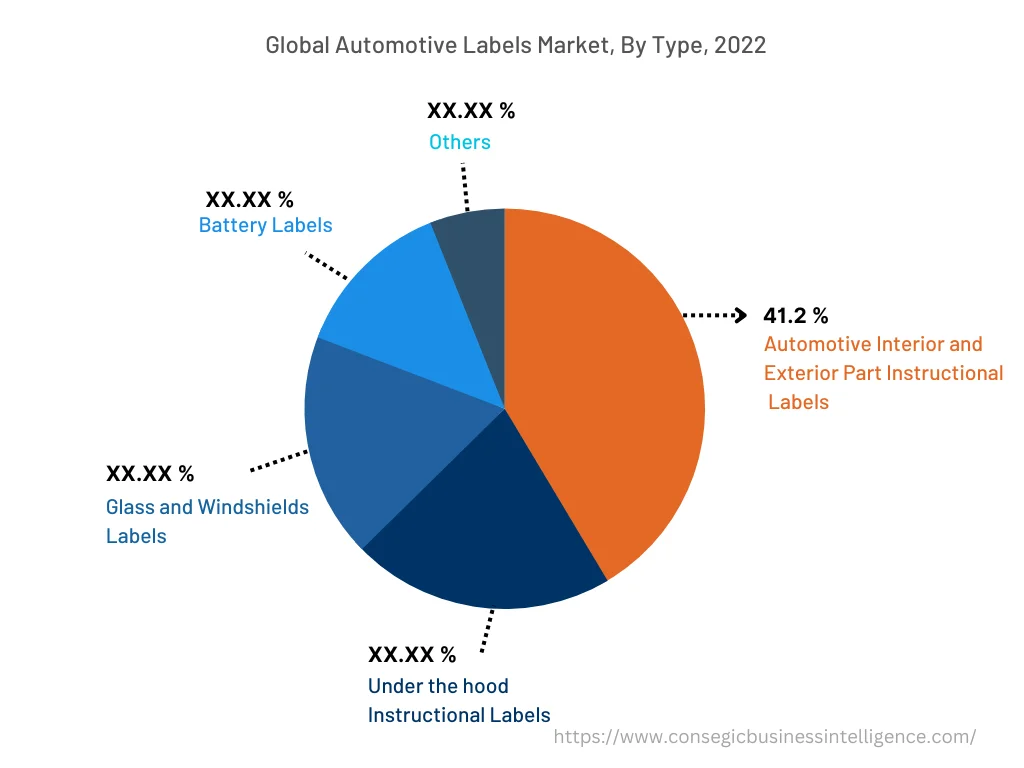 Global Automotive Labels Market, By Type, 2022