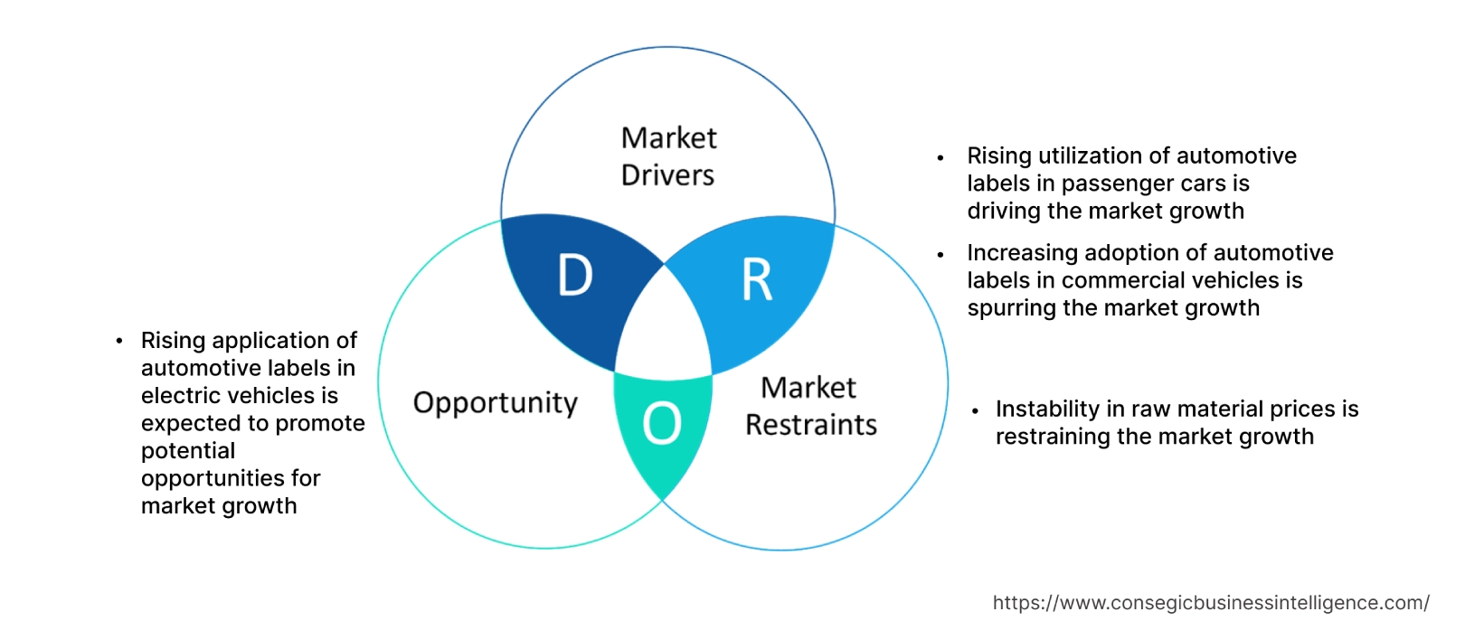 Automotive Labels Market Dynamics