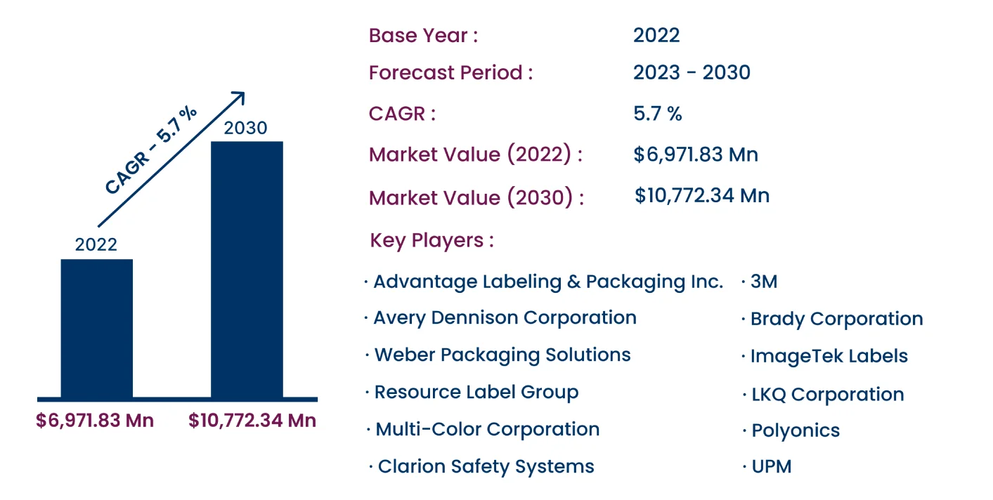 Global Automotive Labels Market