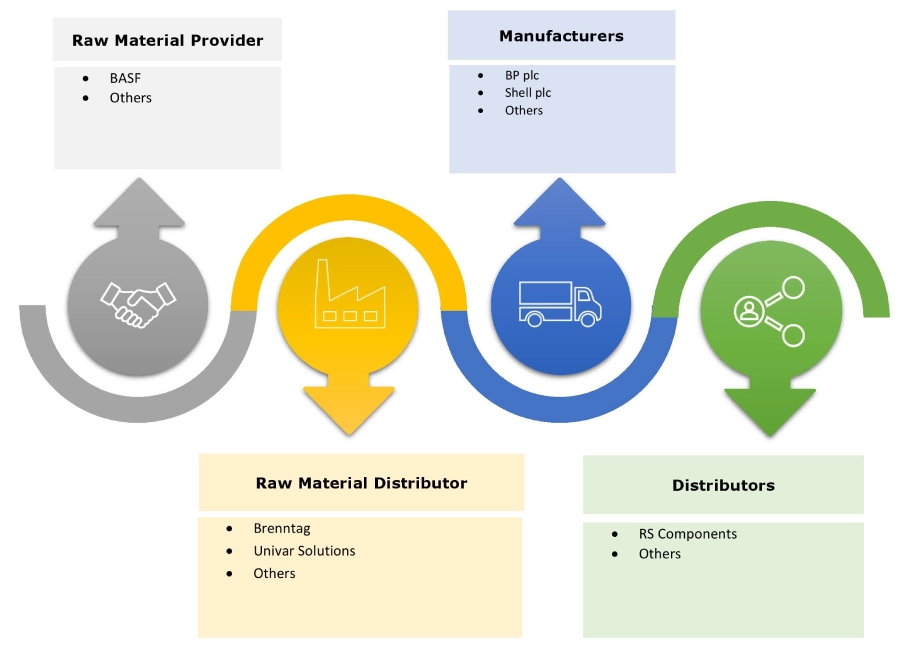 Automotive Lubricants Market Ecosystem