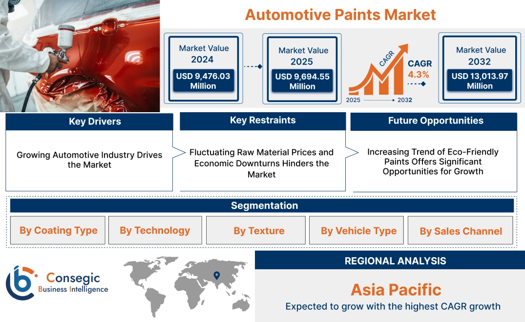 Automotive Paints Market Automotive Paints Market