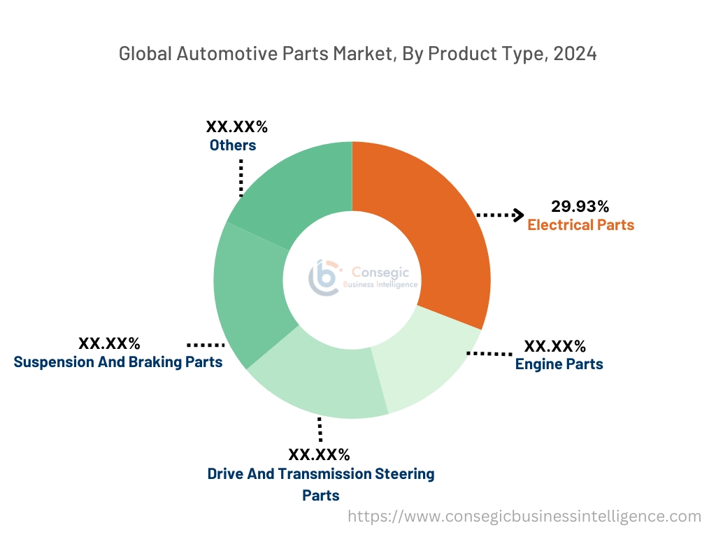 Automotive Parts Market By Product Type