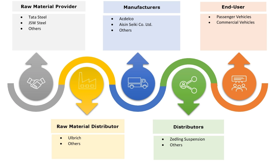 Ökosystem des Autoteilemarkts