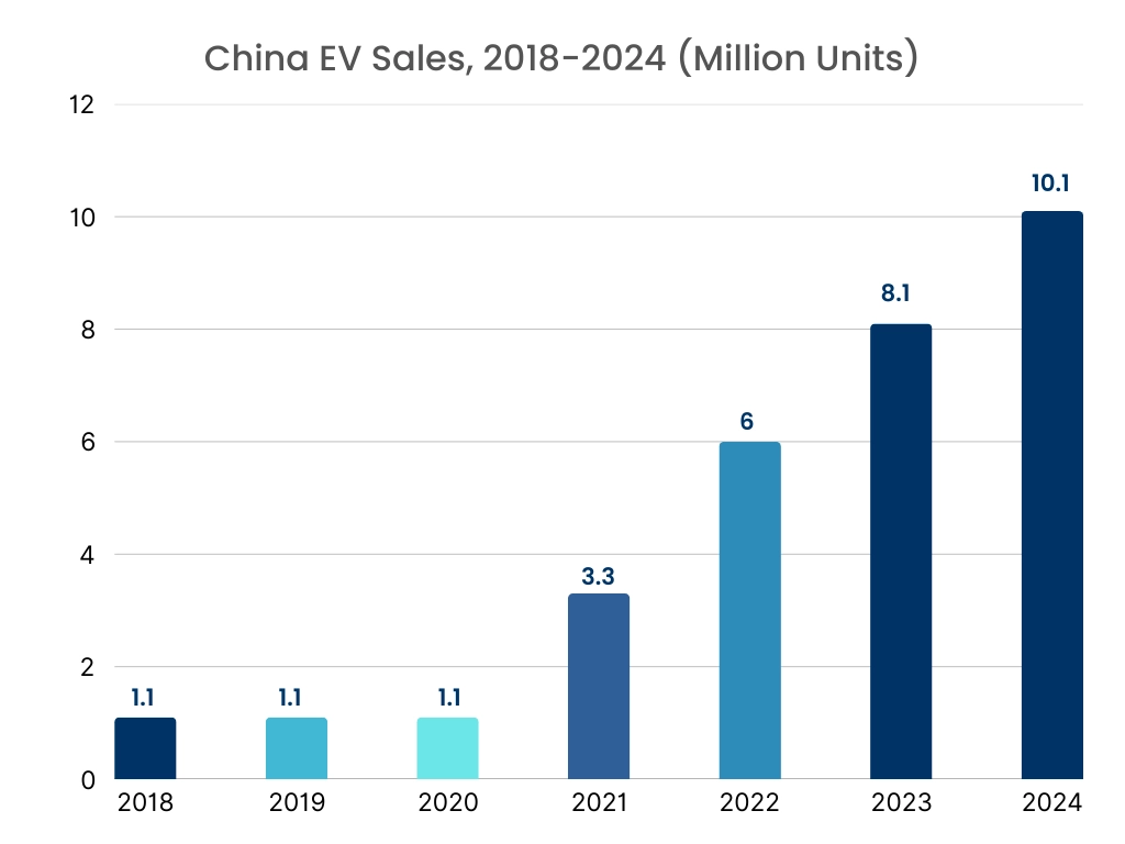 Automotive Parts Market Graph