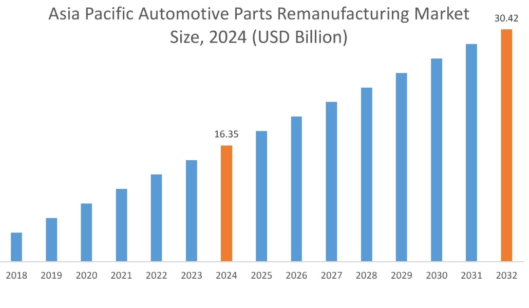 地域別自動車部品再製造市場