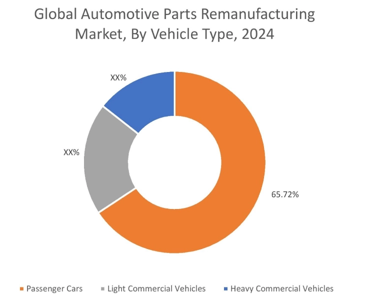 車両タイプ別自動車部品再生市場