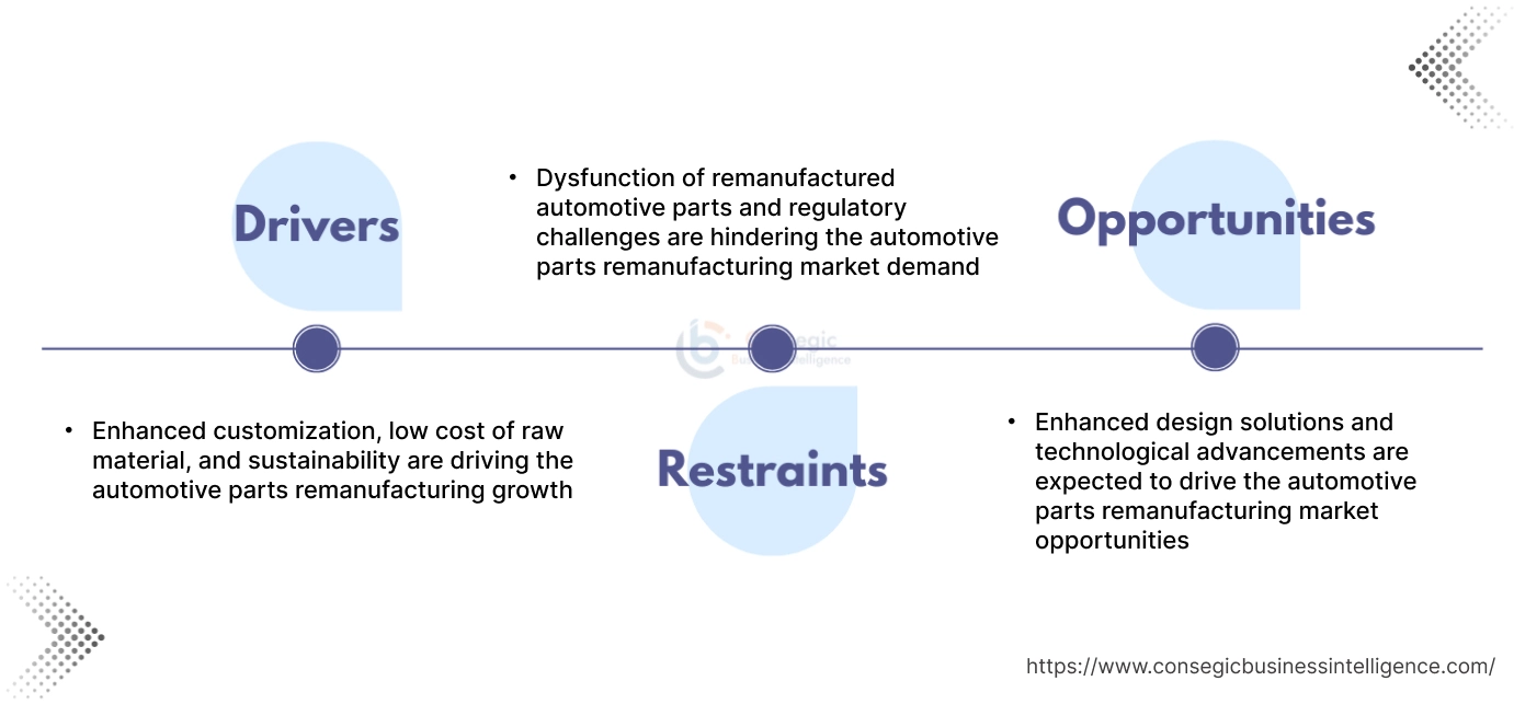 Automotive Parts Remanufacturing Market Dynamics