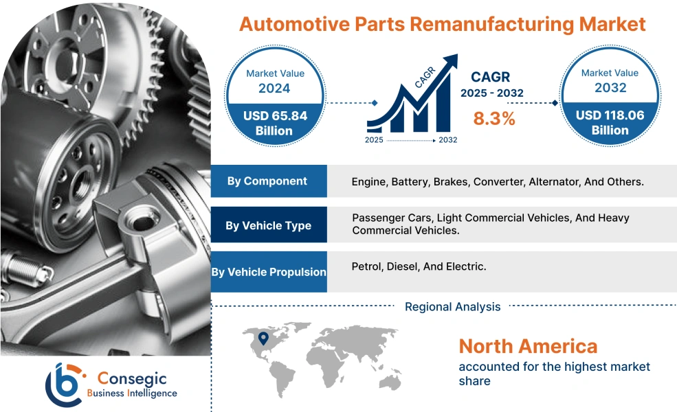 Automotive Parts Remanufacturing Market Automotive Parts Remanufacturing Market