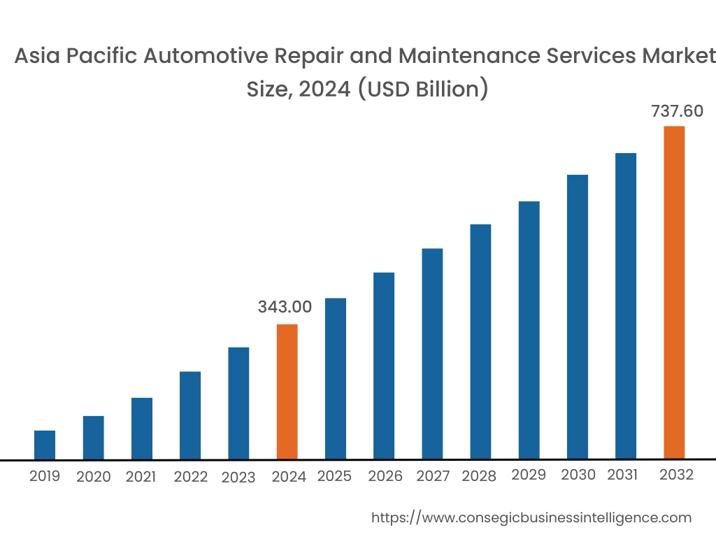 Automotive Repair and Maintenance Services Market By Region Automotive Repair and Maintenance Services Market By Region