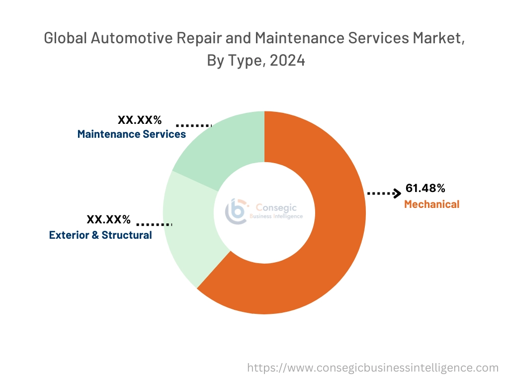 Automotive Repair and Maintenance Services Market By Type Automotive Repair and Maintenance Services Market By Type