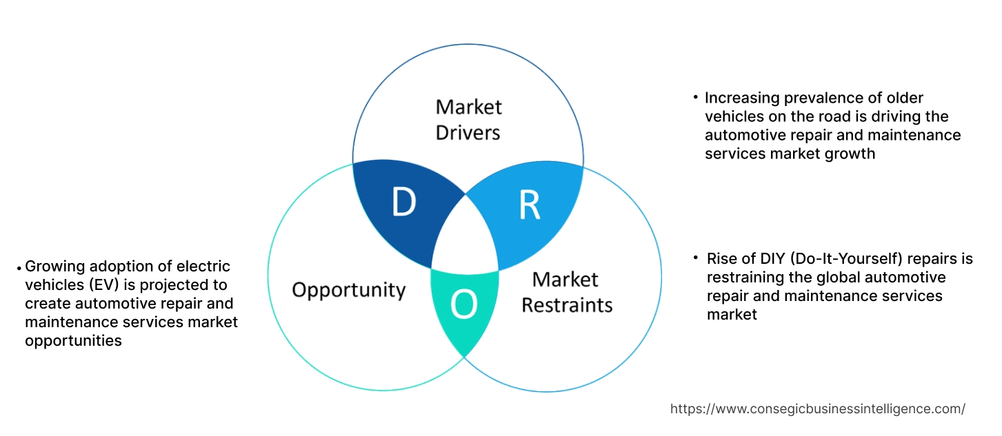 Automotive Repair and Maintenance Services Market Dynamics Automotive Repair and Maintenance Services Market Dynamics