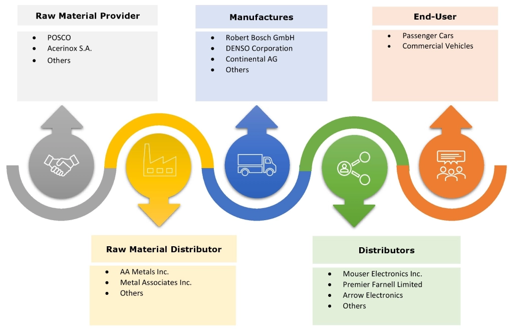 Markt-Ökosystem für Automobilsensoren