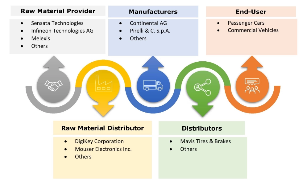 자동차 스마트 타이어 시장 생태계