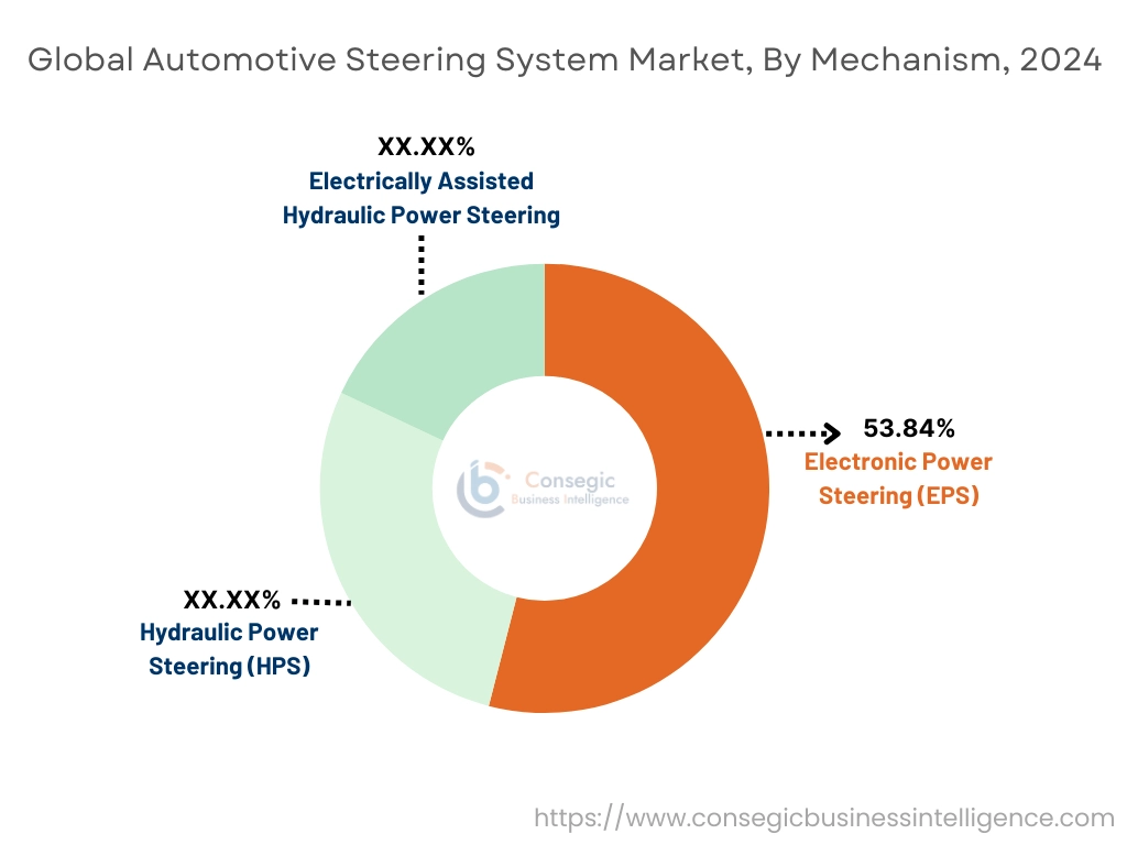 Automotive Steering System Market By Offering