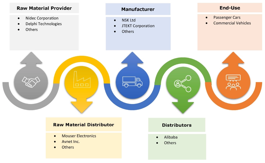 Markt-Ökosystem für Automobil-Lenksysteme