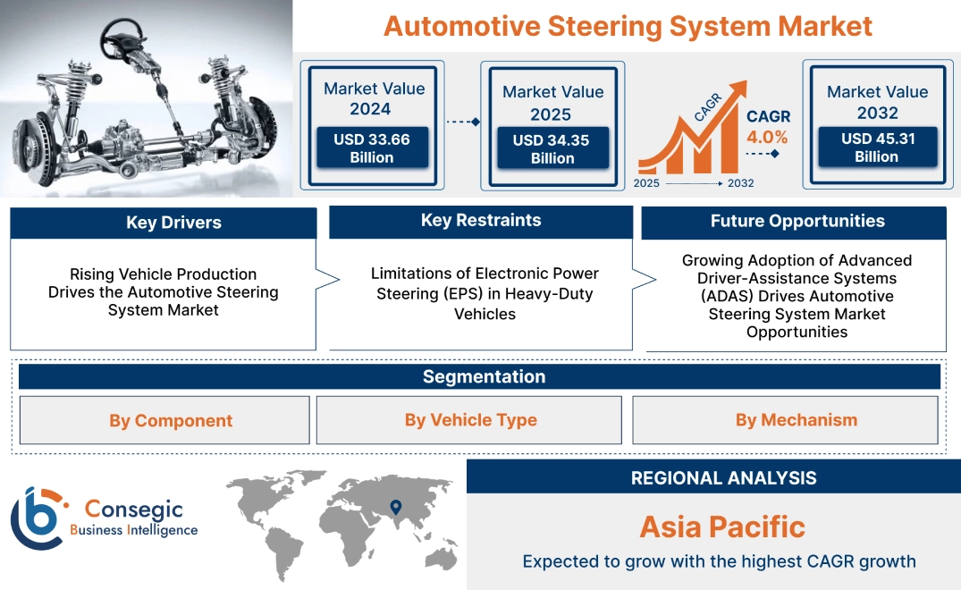 Automotive Steering System Market Automotive Steering System Market