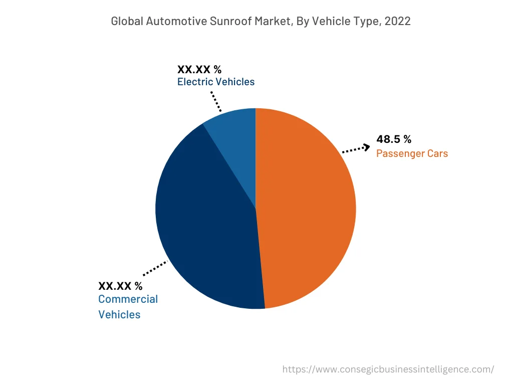 Global Automotive Sunroof Market , By Type, 2022