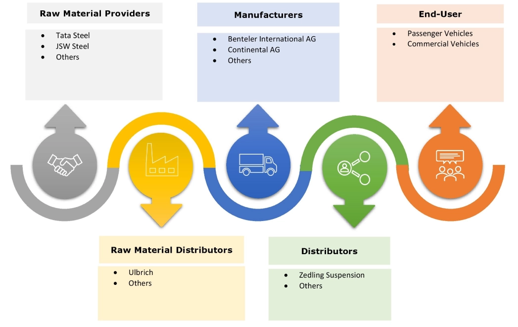 Automotive Suspension Market Ecosystem