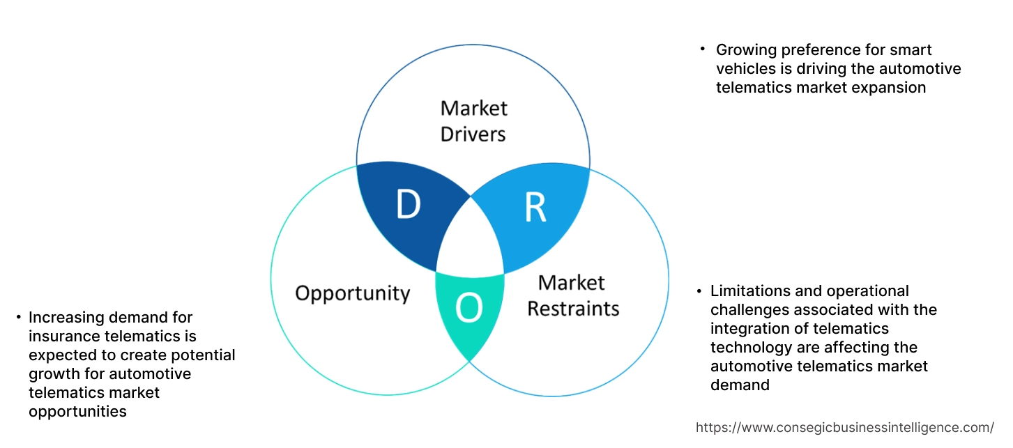 Automotive Telematics Market Dynamics Automotive Telematics Market Dynamics