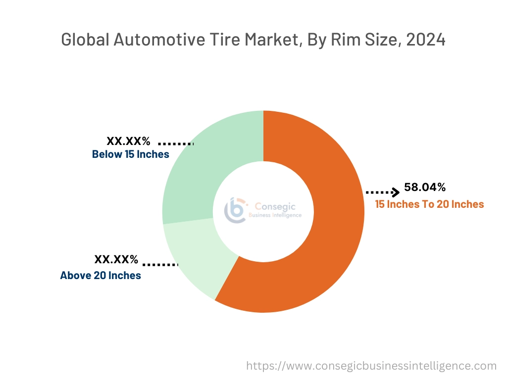 Automotive Tire Market By Rim Size