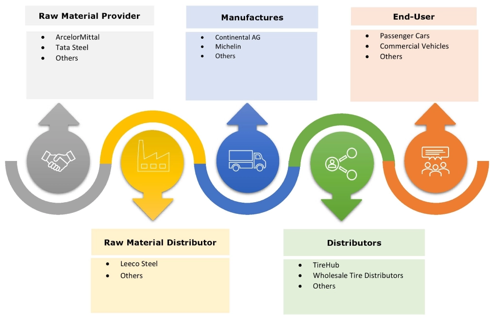 자동차 타이어 시장 생태계