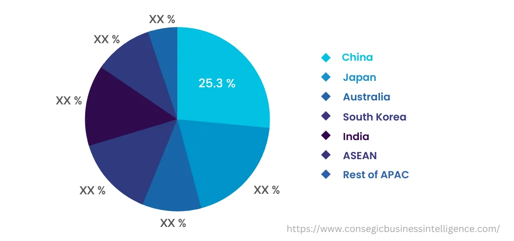 Asia Pacific Automotive Transmission Market, By Countries (2022)